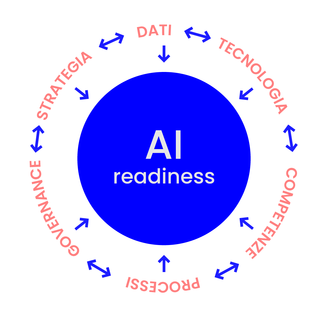 AI Readiness sei dimensioni interdipendenti