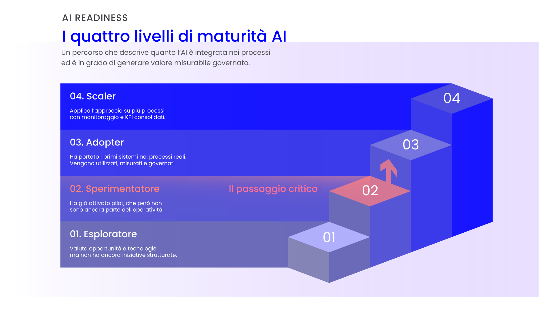 AI Readiness quattro livelli di maturità
